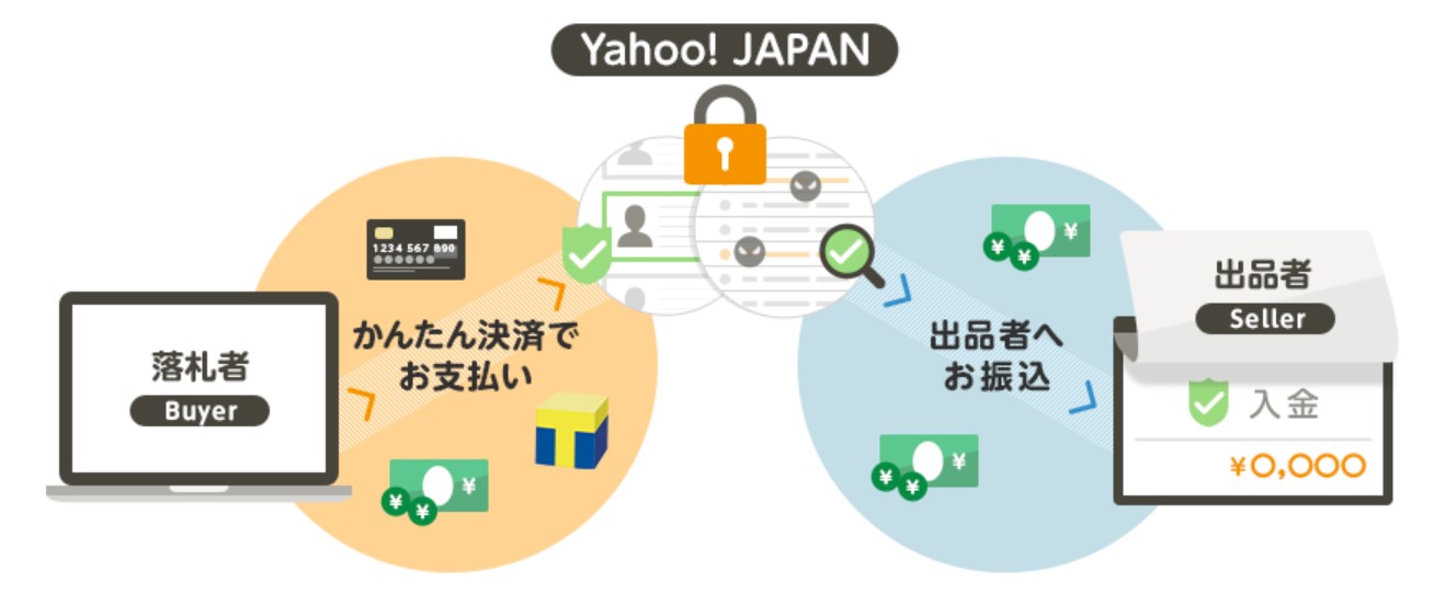 Yahoo!JAPAN かんたん決済