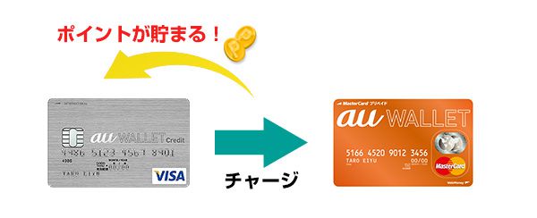 Au Walletへのチャージで還元率が最も高いクレジットカード クレジットカード研究lab