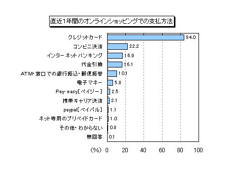 オンラインショッピング利用者が最も得する3枚のクレジットカード