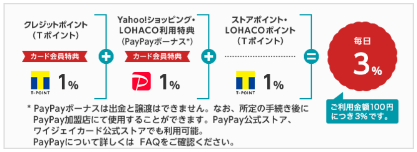 Yahoo!JAPANカードはTポイントが二重取りできる
