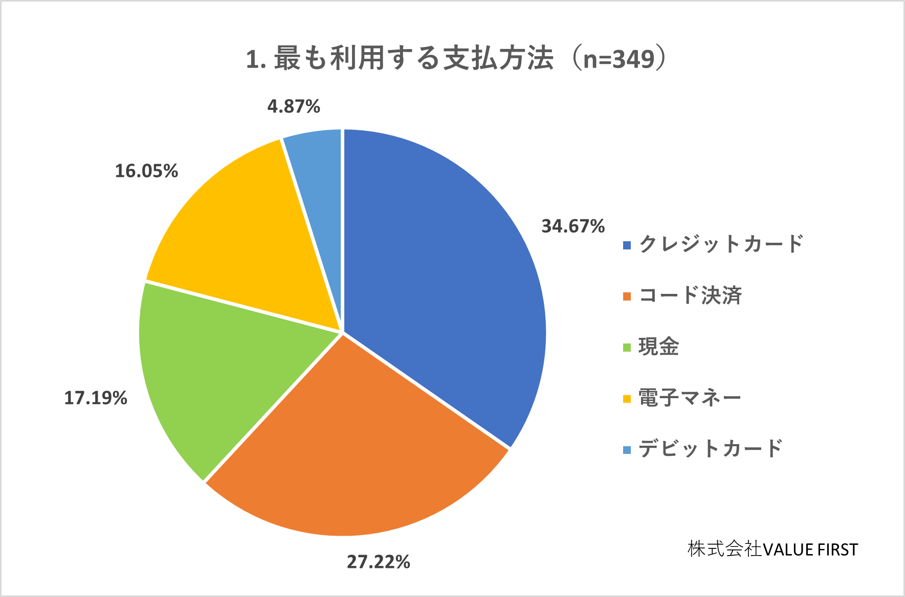 最も利用する支払方法