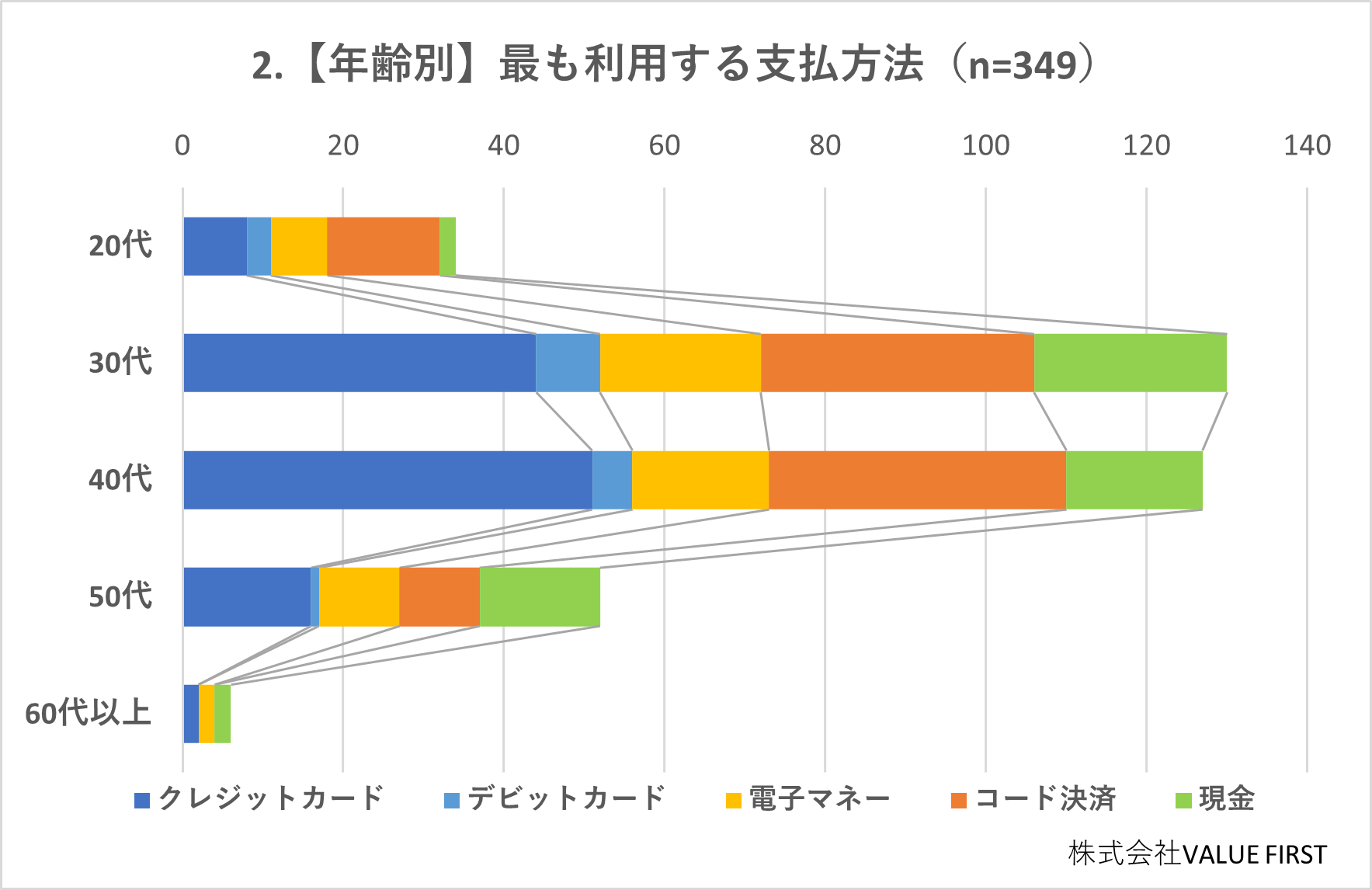 【年齢別】最も利用する支払方法