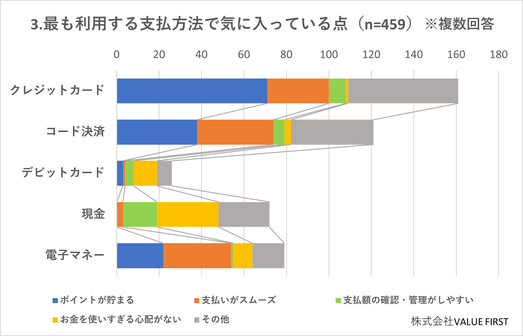 最も利用する支払方法で気に入っている点