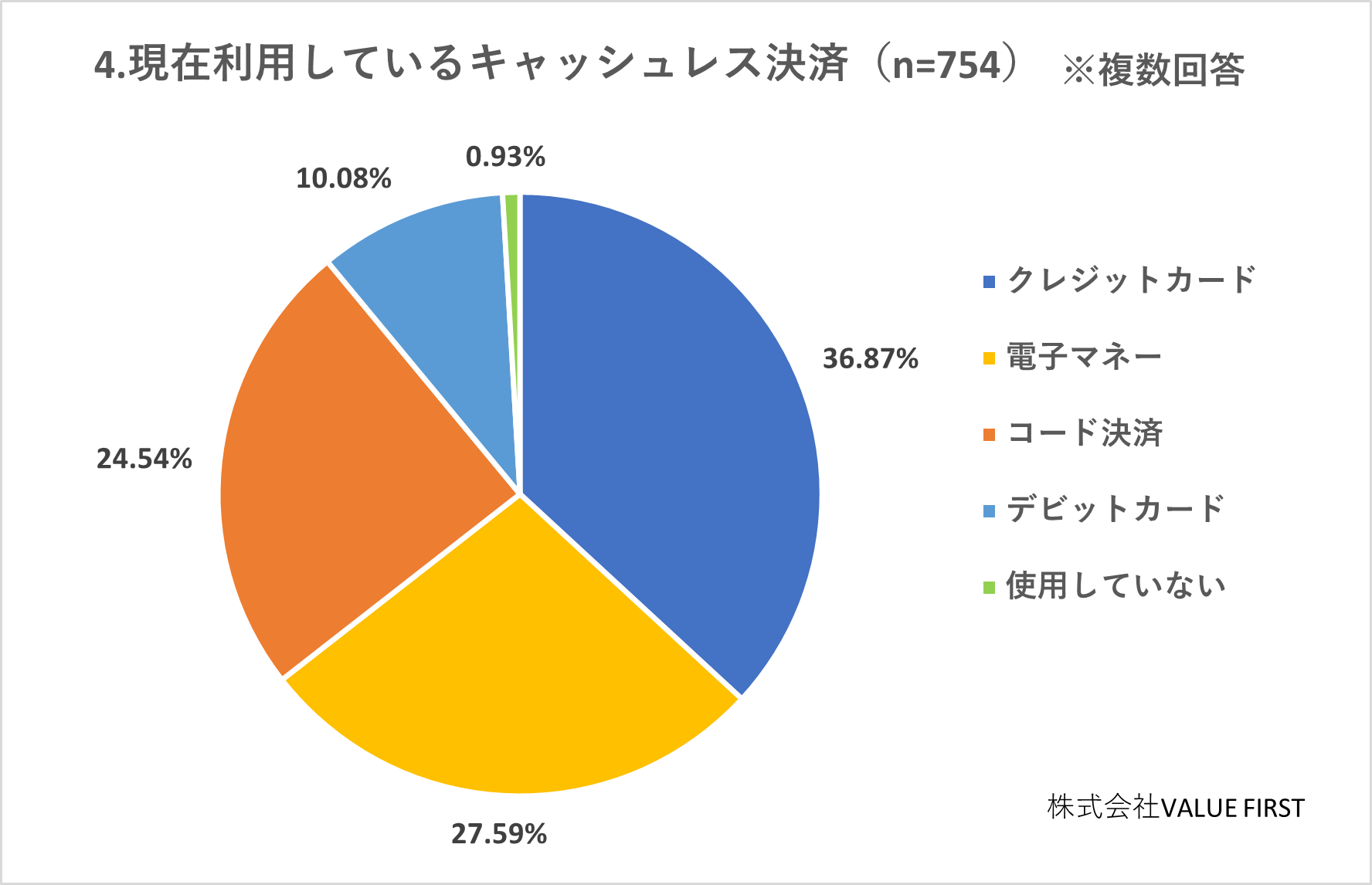 現在利用しているキャッシュレス決済