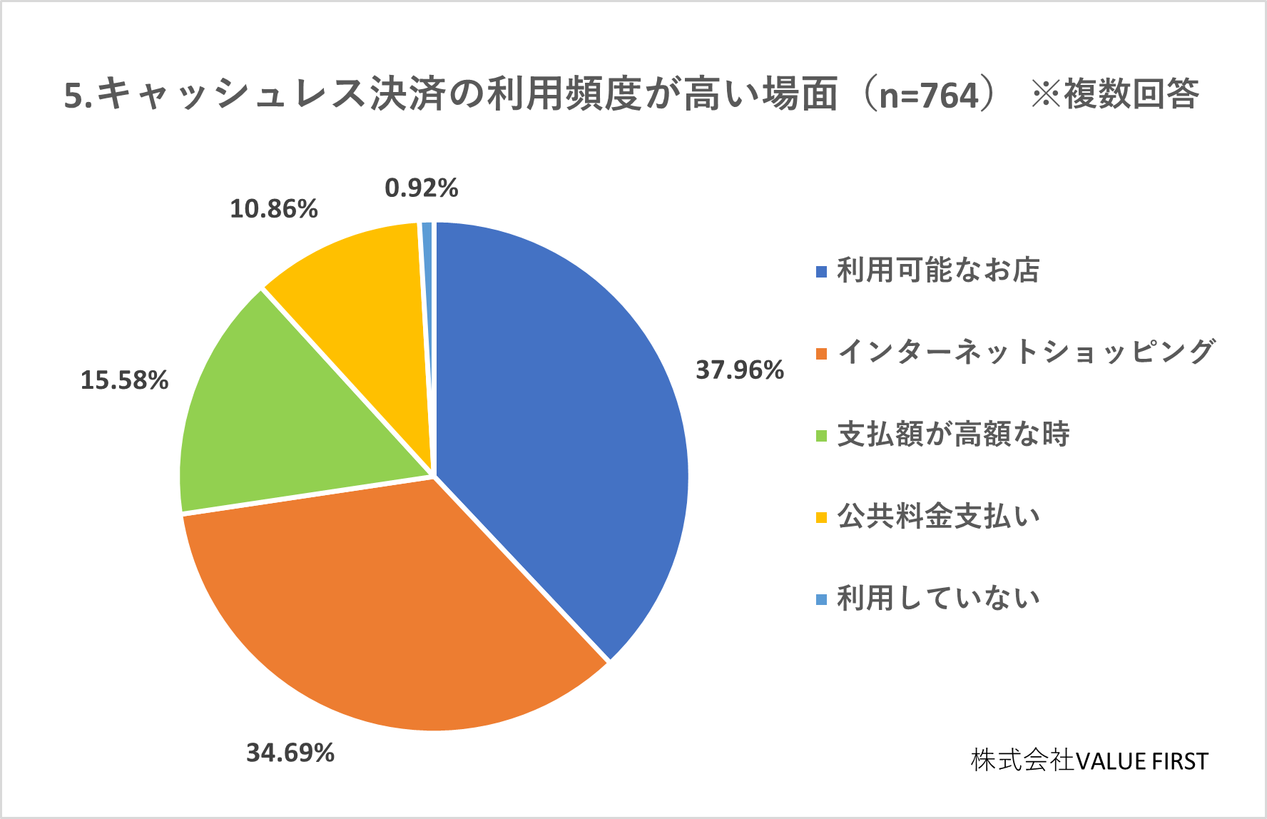 キャッシュレス決済の利用頻度が高い場面