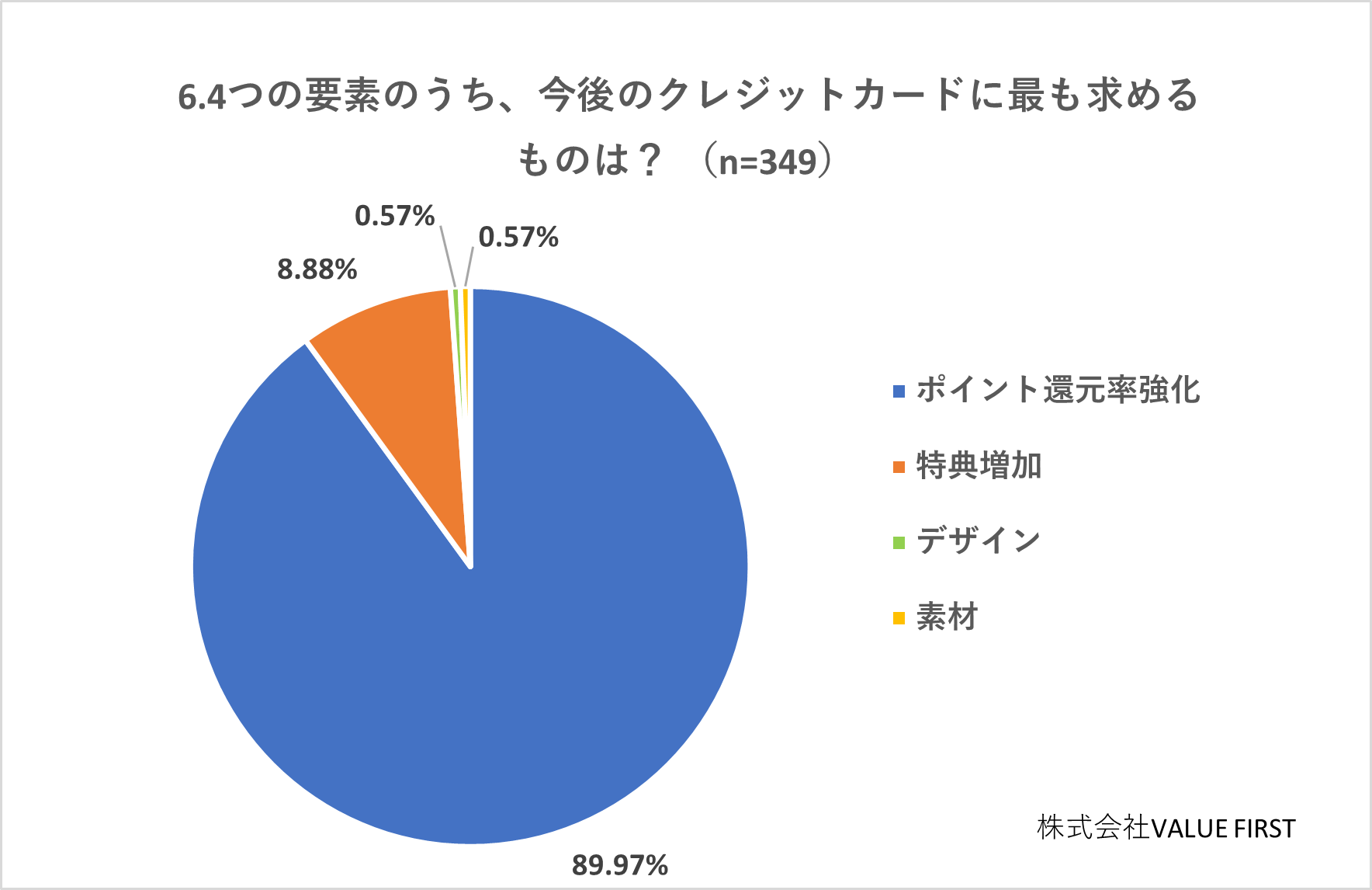 今後のクレジットカードに求めること