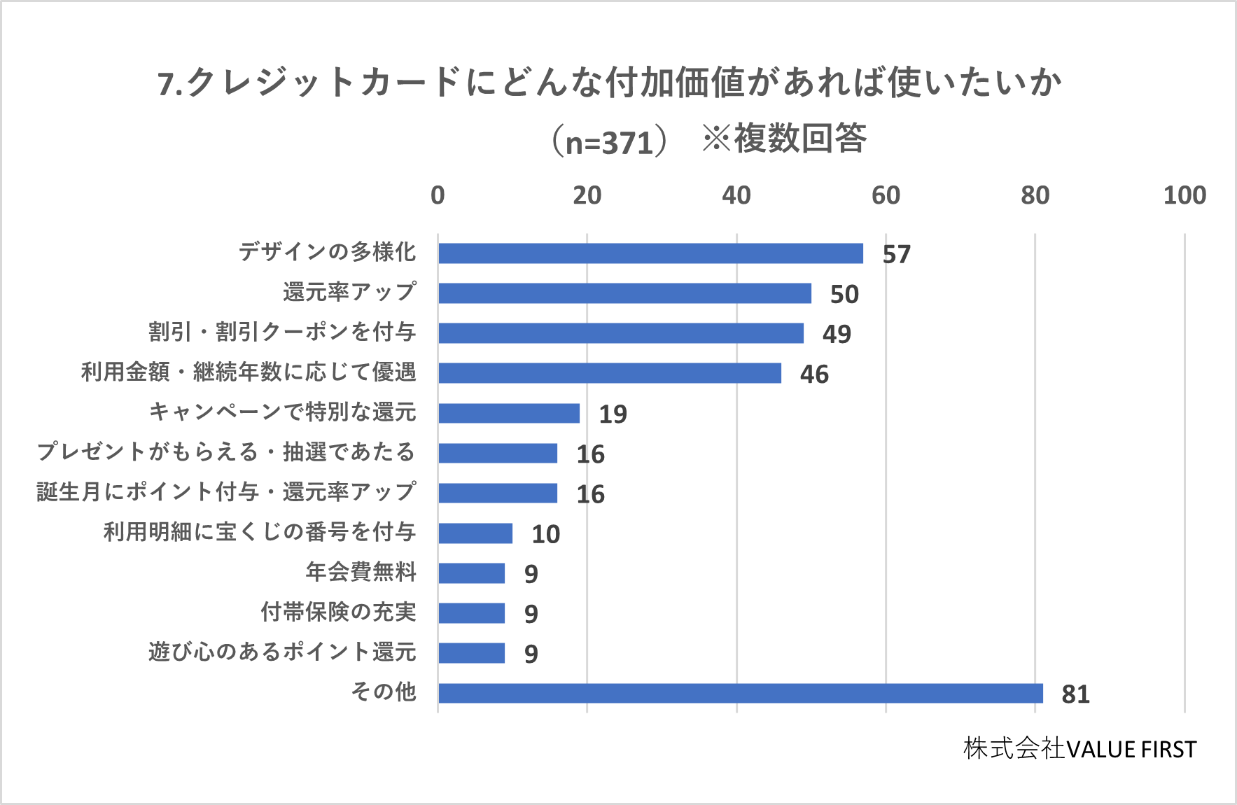 クレジットカードにどんな付加価値があれば使いたいか