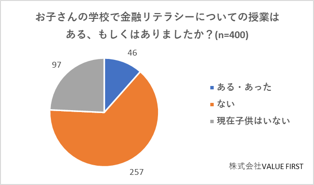 金融リテラシーについて、子どもの学校での授業は「ない」と答えた人が85