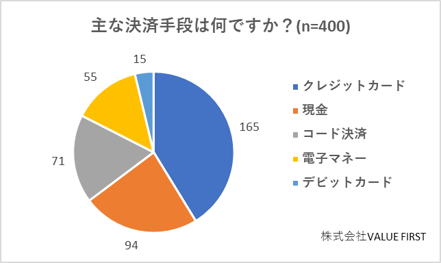 自身のおもな決済手段は、クレジットカードが最多