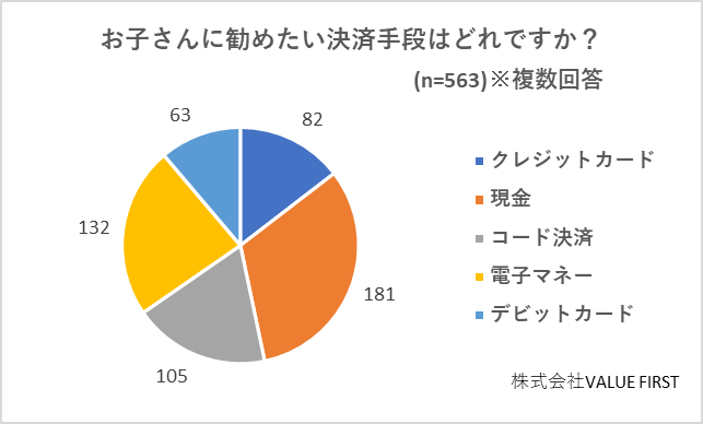 子どもに勧めたい決済手段は現金が人気