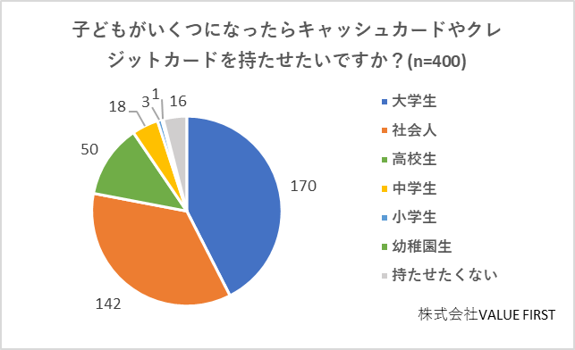 お子さんがいくつ頃になったらキャッシュカードやクレジットカードを持たせたいか