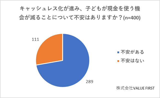 これからキャッシュレス化が進み、子どもが現金を使う機会が減ることについて不安はあるか