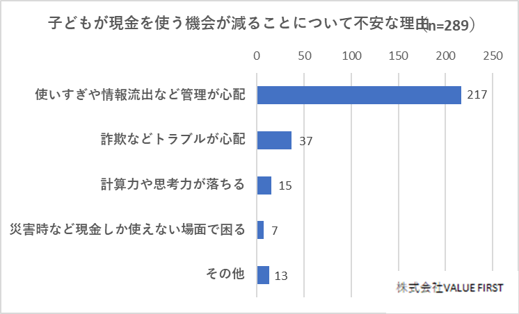 子どもが現金を使う機会が減ることについて不安な理由