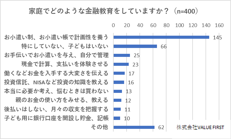 家庭でどのような金融教育をしているか