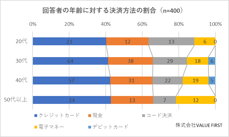 回答者の年齢に対するおもな決済方法の比率