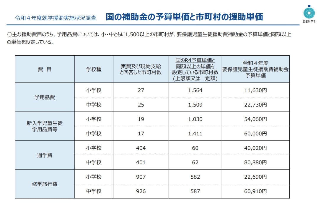 令和４年就学援助実施状況調査